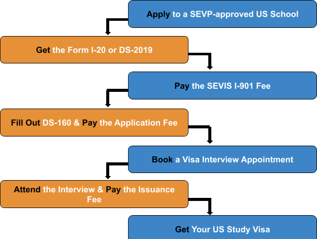 How to Apply for F1 Visa US