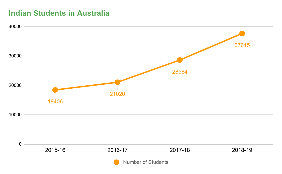 All You Need To Know About Student Loans for Studying in Australia