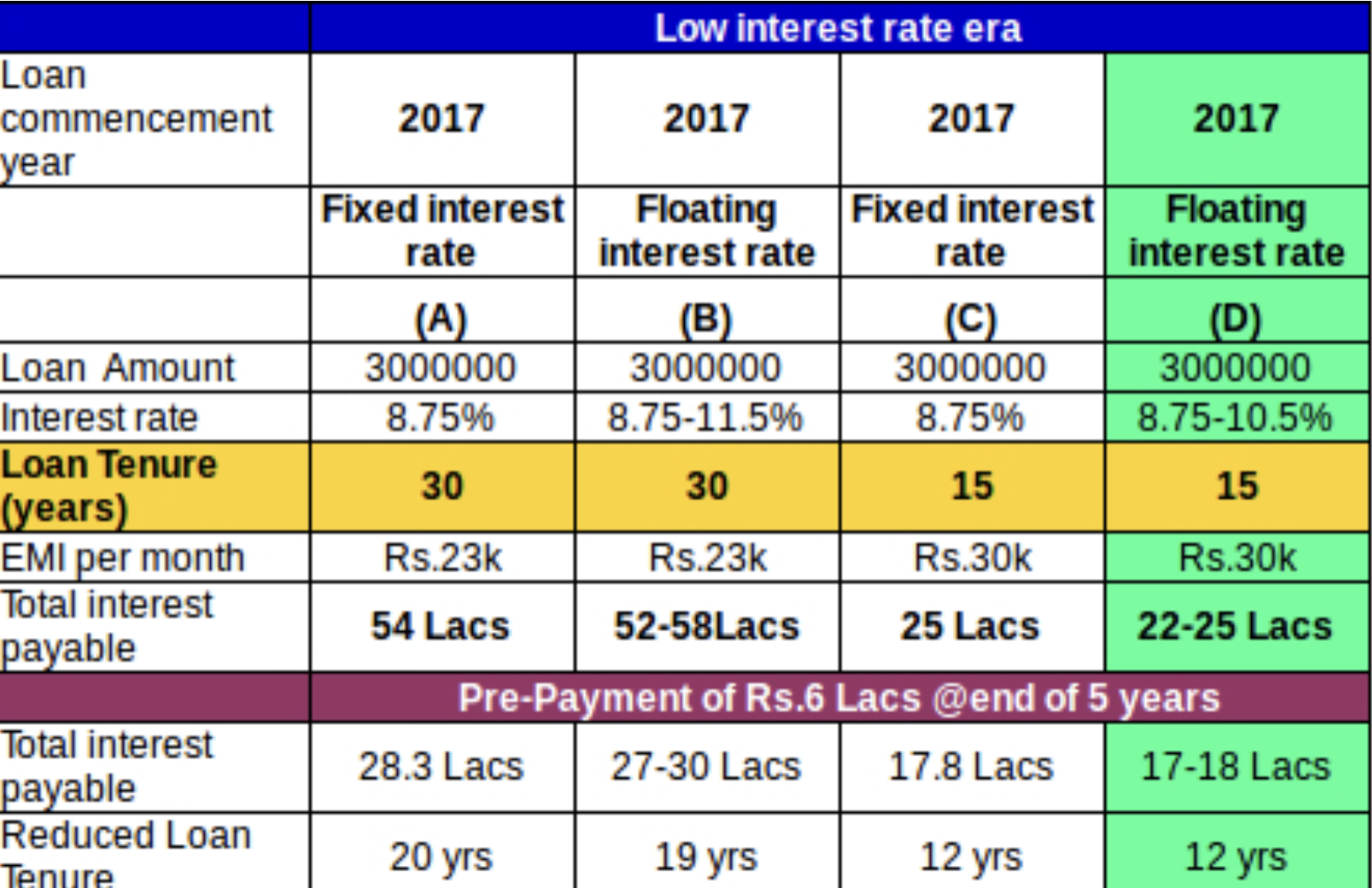 Fixed-rate loans