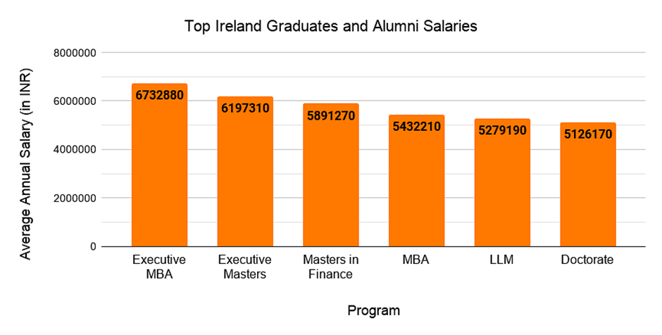 Studying MBA in Ireland for Indian Students