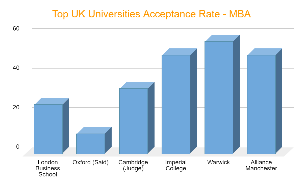 Acceptance Rate at Top MBA Universities in UK