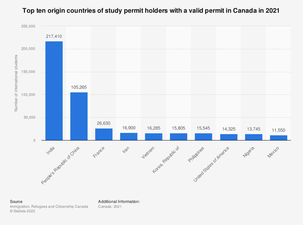 Top Canadian student visa rejection reasons