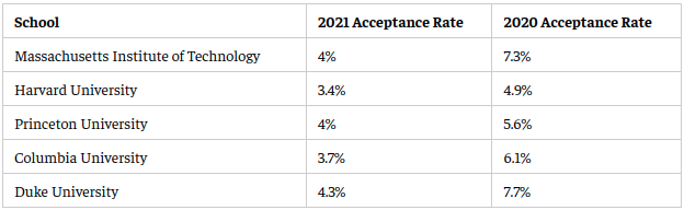 Decreased Acceptance Rates Of Universities