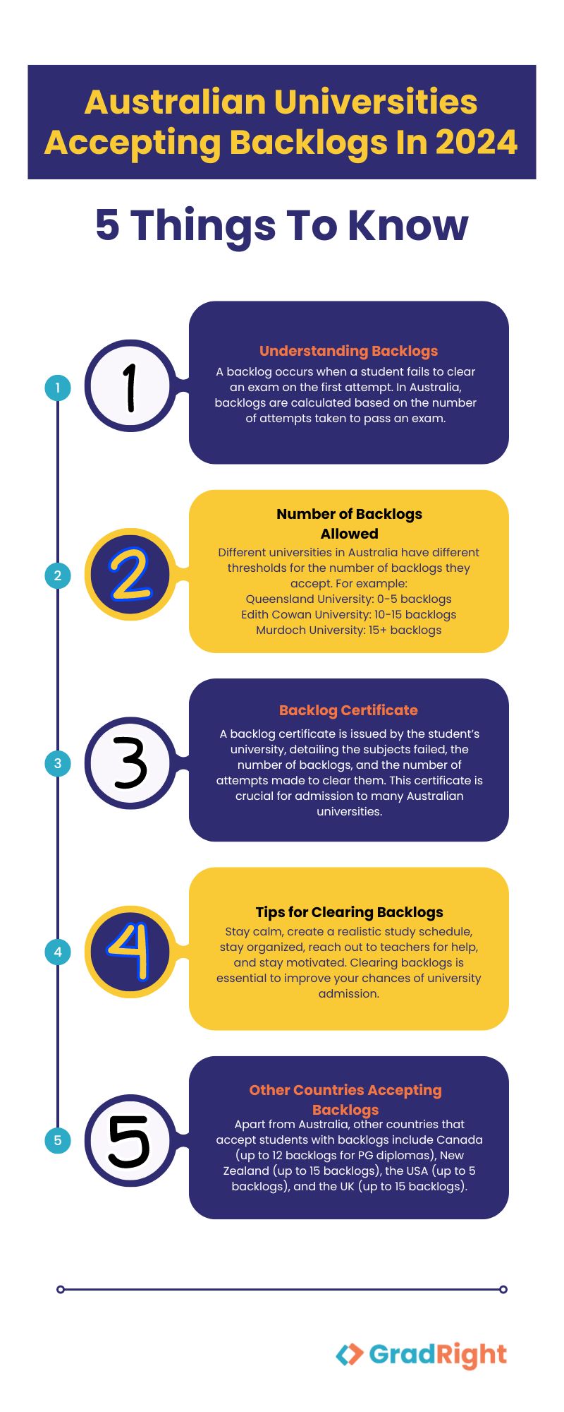 5 things to know Australian universities accepting backlogs