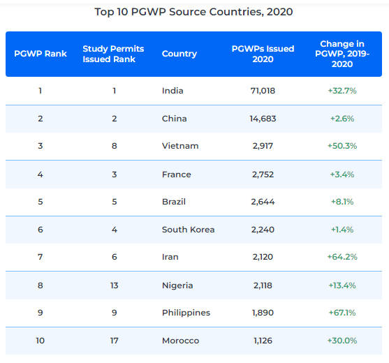 What are the top source countries for a post graduation work permit