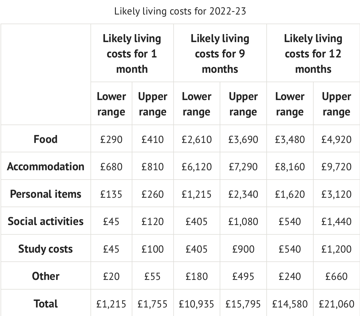 Non-academic cost of studying abroad for Indian students