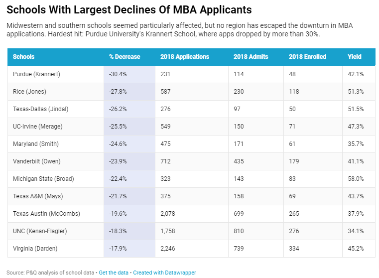 Domestic Applications Dropping in US Business Schools – It’s Not the First Time!