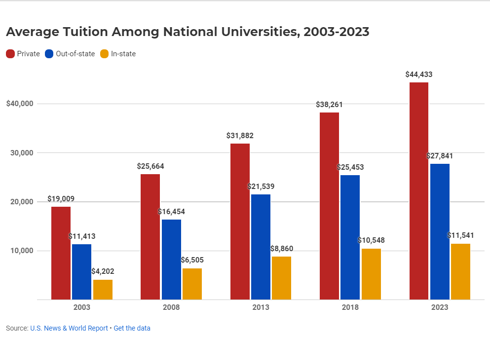 Reason #1: Rising Cost Of Higher Education 