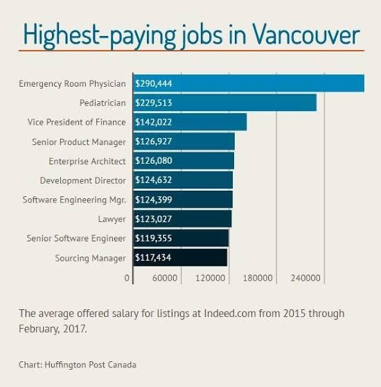 What are the highest-paying jobs in Canada? What courses help international students obtain these jobs as professionals?