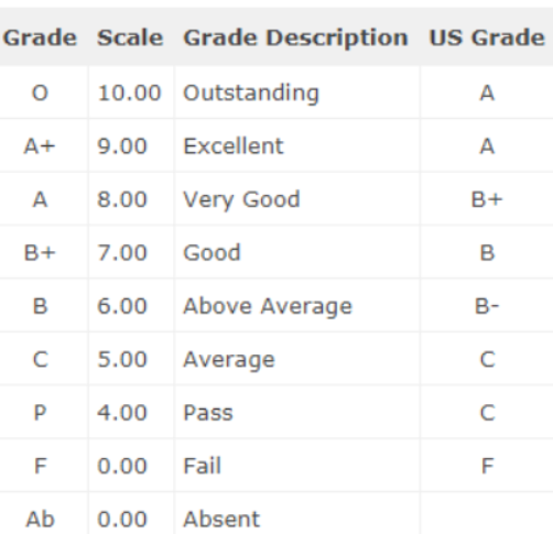 Understanding the Grading System in the USA (2022)
