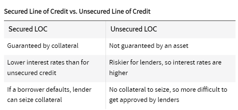 Taking A Secured Loan or Line of Credit (LOC)
