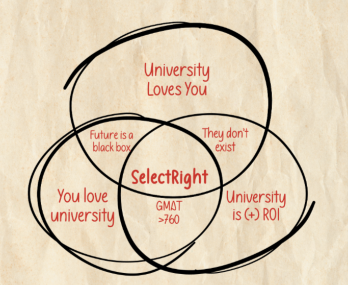 SelectRight knows what exactly is a best-fit university for you