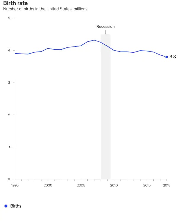 Reason #3: Shrinking Birth Rate 