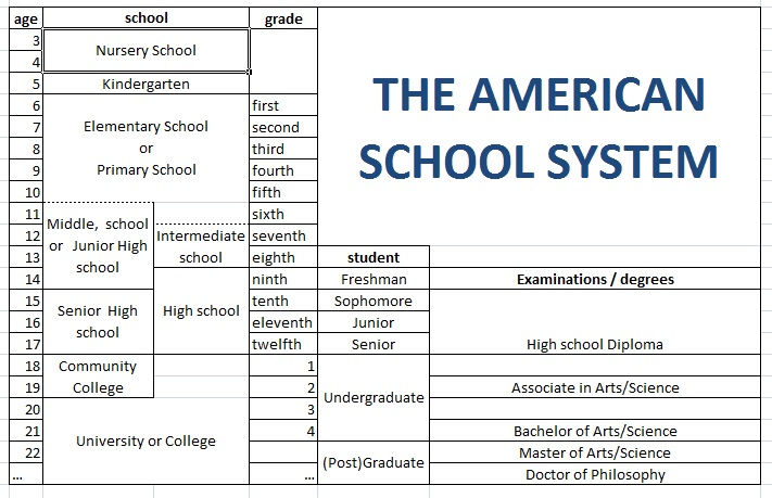 Grading Systems in the USA