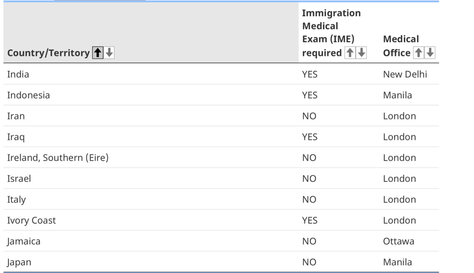 Medical Test For Canada Student Visa in 2024 Complete Details