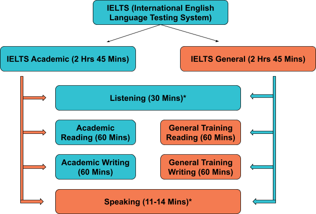 Difference Between Academic and General IELTS - Basic Categorisation
