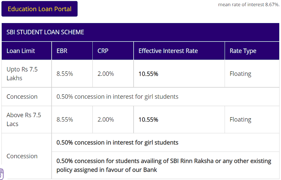 Lowest Interest Student Education Loans