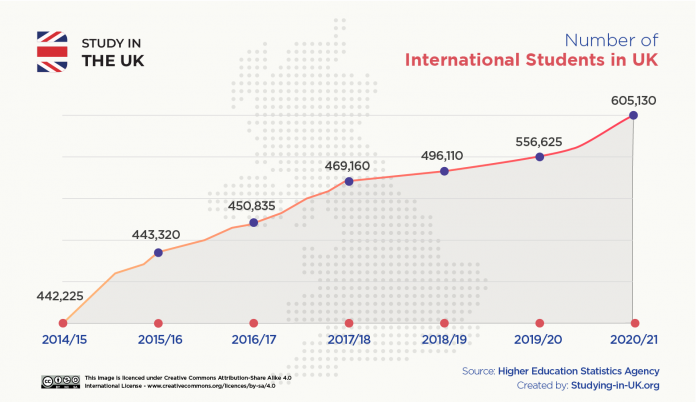 International student statistics in UK 2022