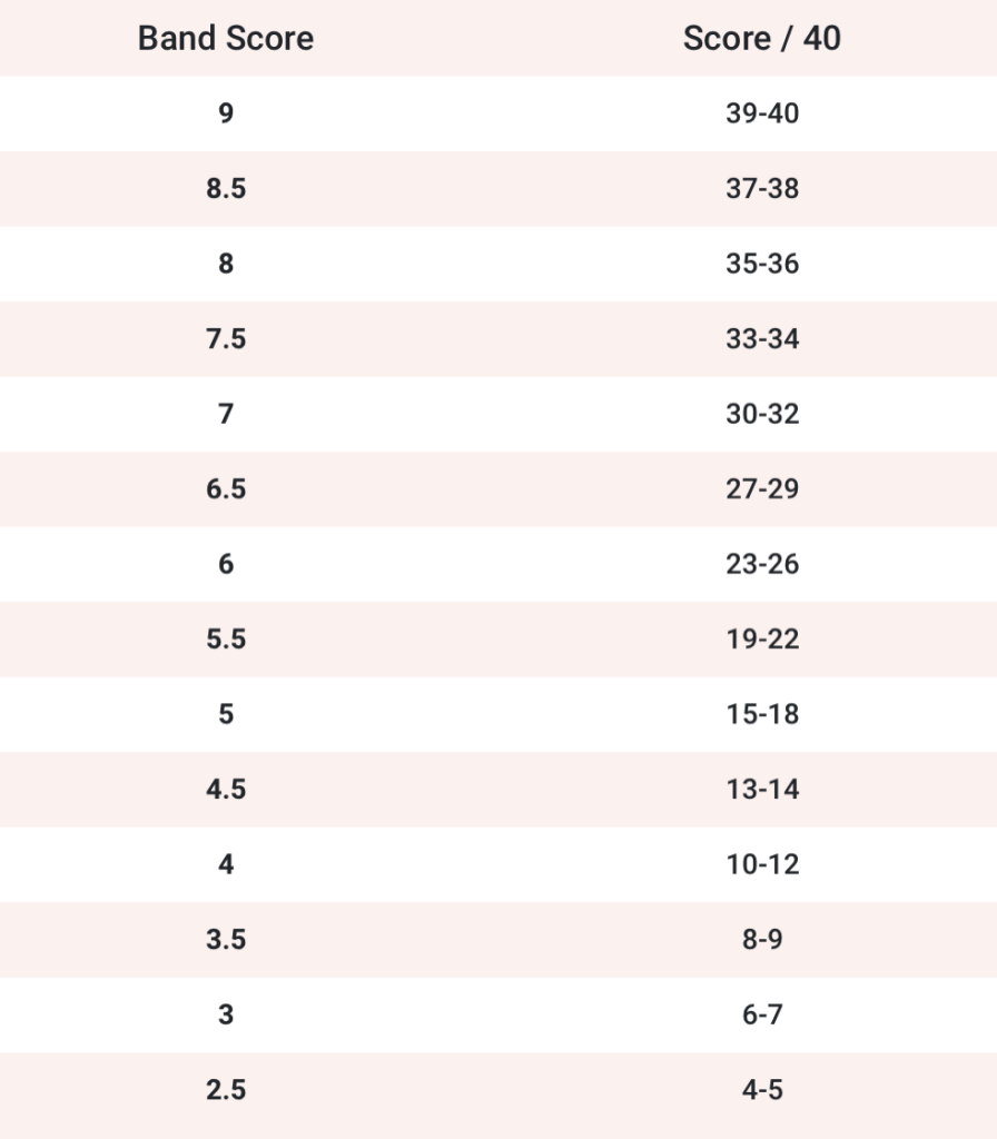 ielts score for Canada