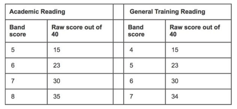 Scoring difference between academic and general IELTS 
