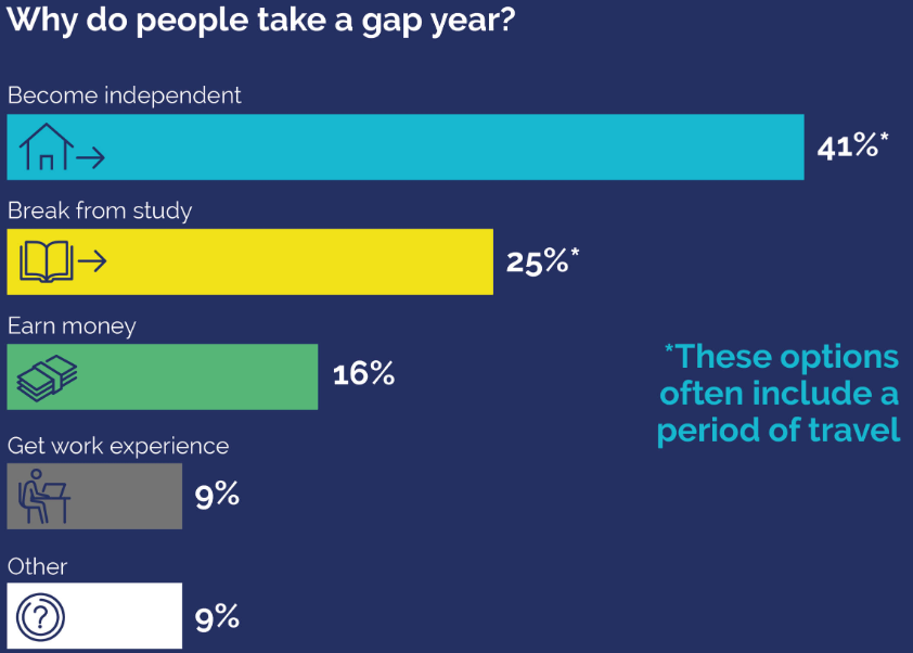 Common Reasons for The Study Gap 