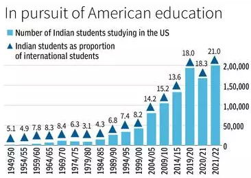 Why Study in USA