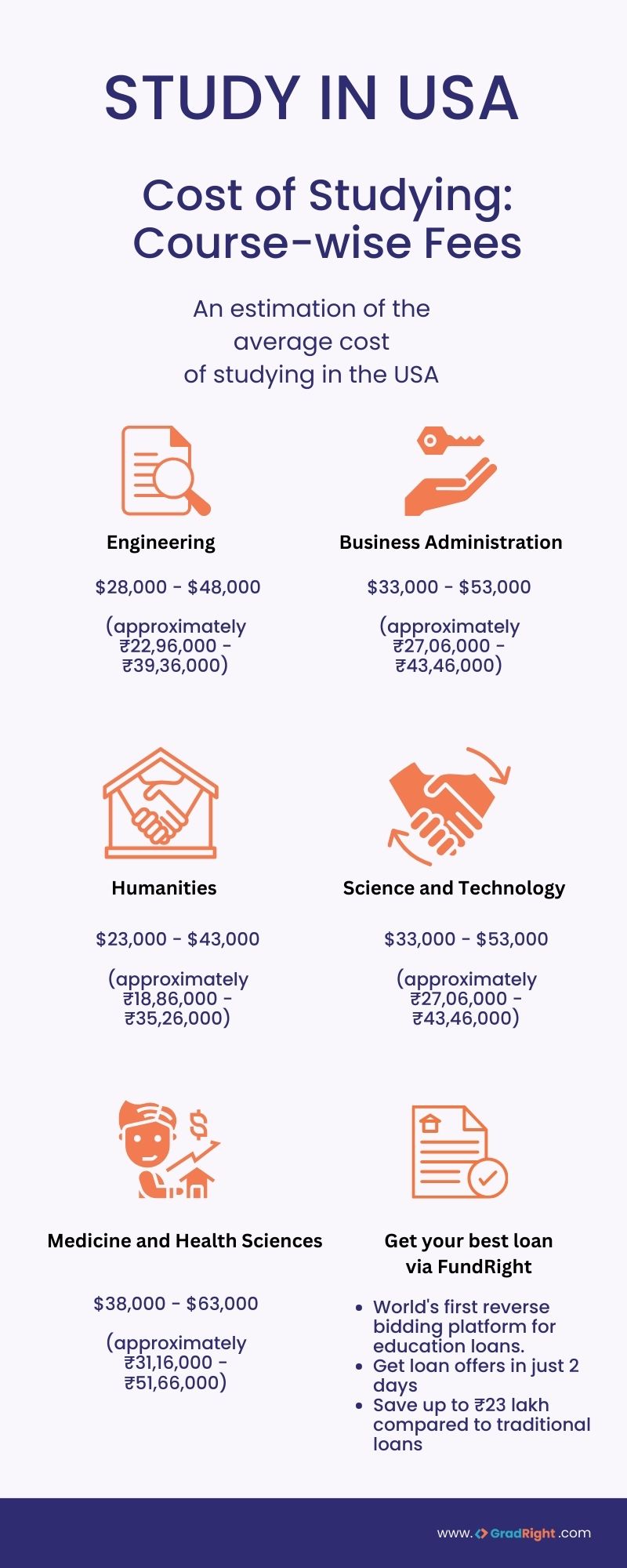 cost of studying in the US