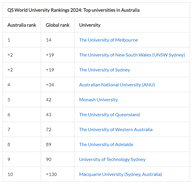 study in Australia