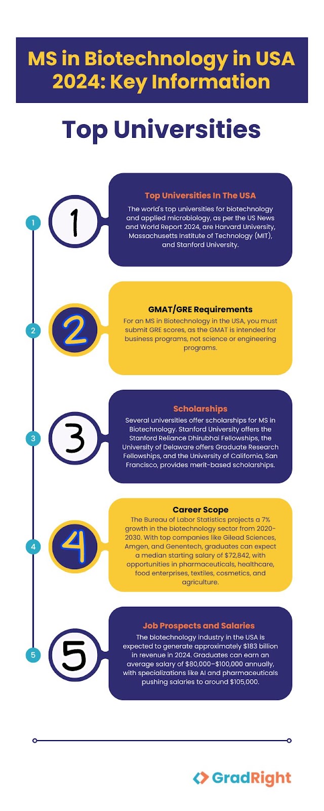 MS in Biotechnology in the USA