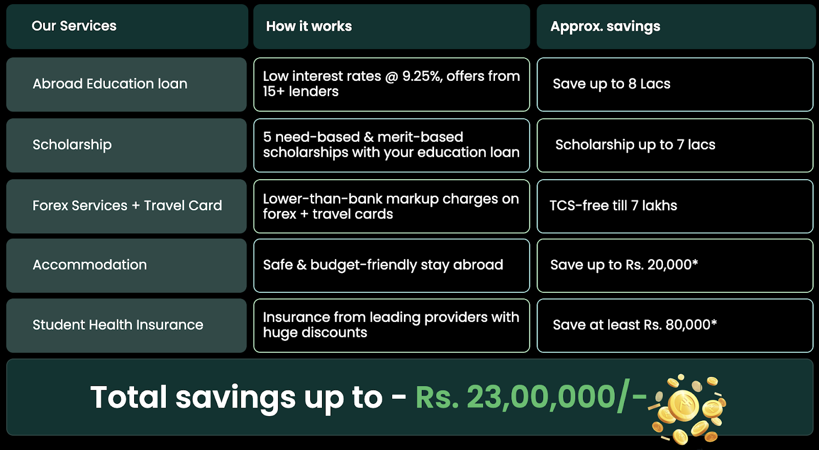 How to Pay for Student Accommodation