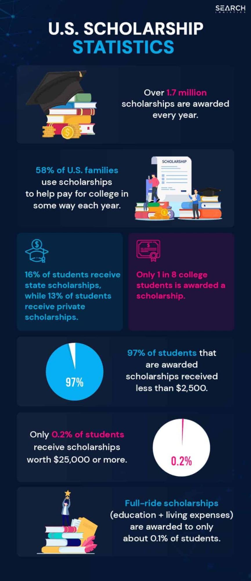 US Scholarship statistics
