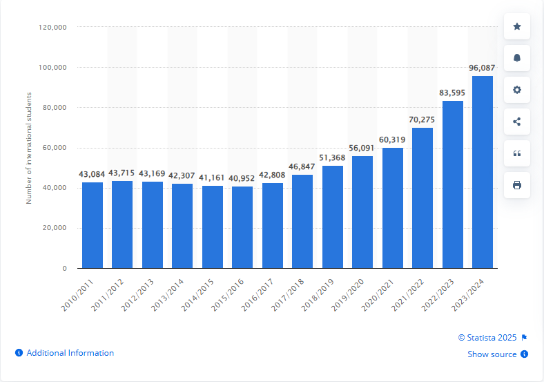 MBA in Italy number of international students
