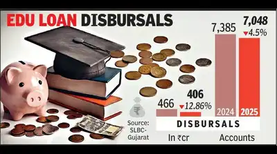 study-abroad-dreams-on-hold-gujarat-sees-drop-in-education-loans