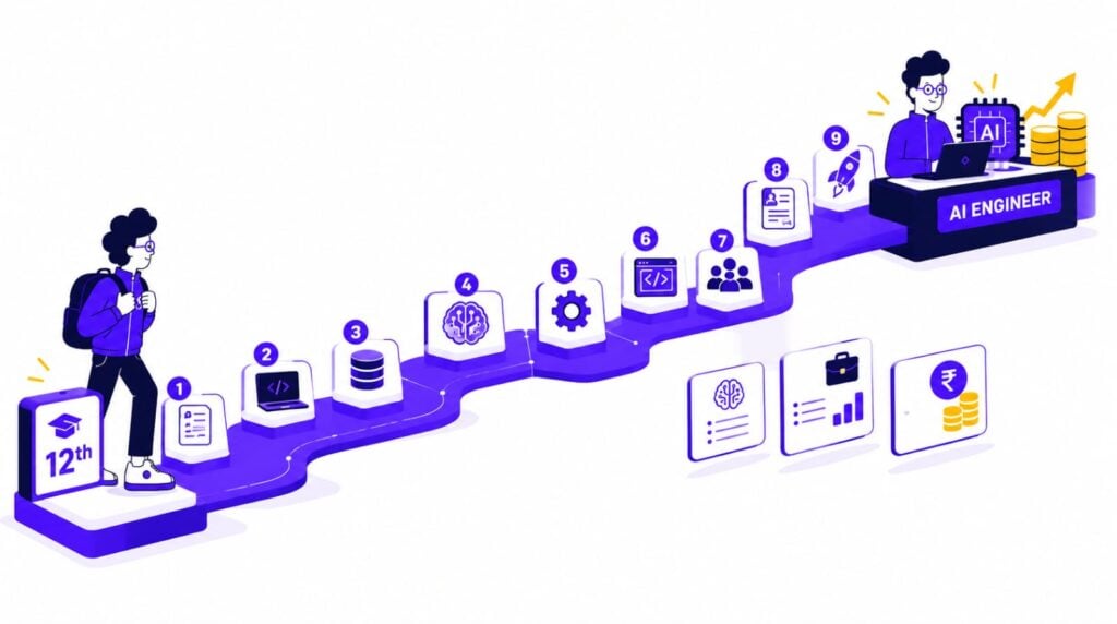 GradRight character follows a nine-step purple roadmap from Class 12 to becoming an AI engineer, passing milestones for coding, databases, AI, technical skills, projects, networking, and job applications, ending at an AI engineering workstation with career growth and salary symbols.