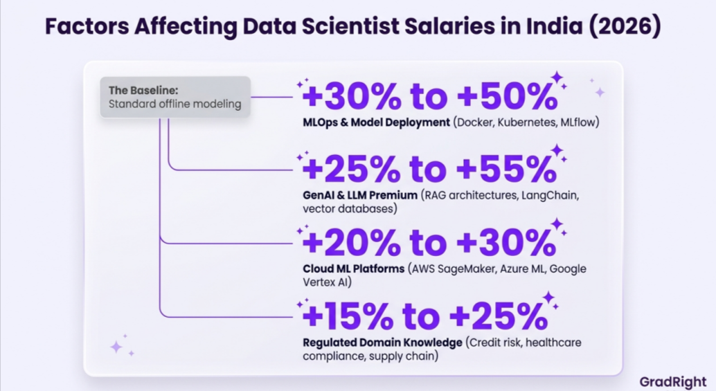 Graphic representing factors affecting data scientist salaries in 2026.