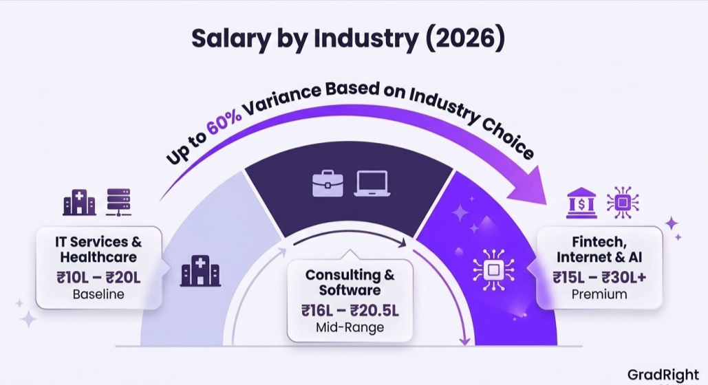 Image depicting salary by Industry (2026).