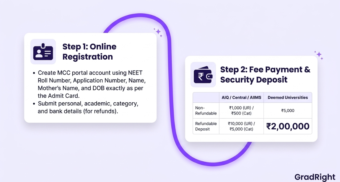 Image showing steps for online registration and fee payment & security deposit.