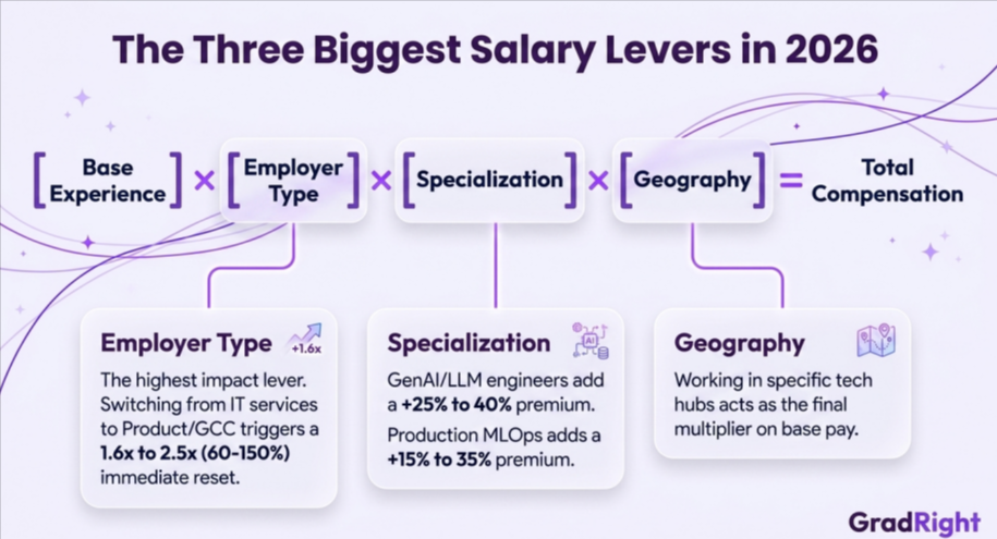 Graphic illustrating three biggest salary levers in 2026- employer type, specialization, and geography.