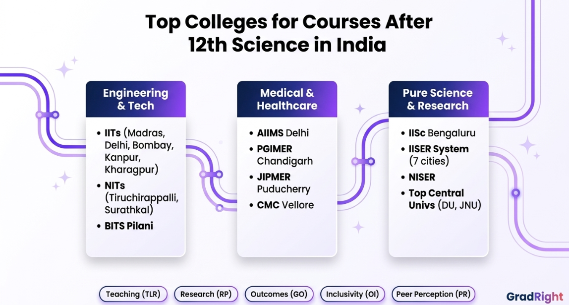 Image titled Top colleges for Courses after 12th Science in India.