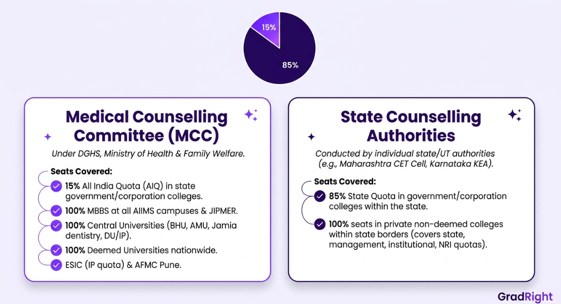 Image differentiating between medical counselling committee and state counselling authorities.