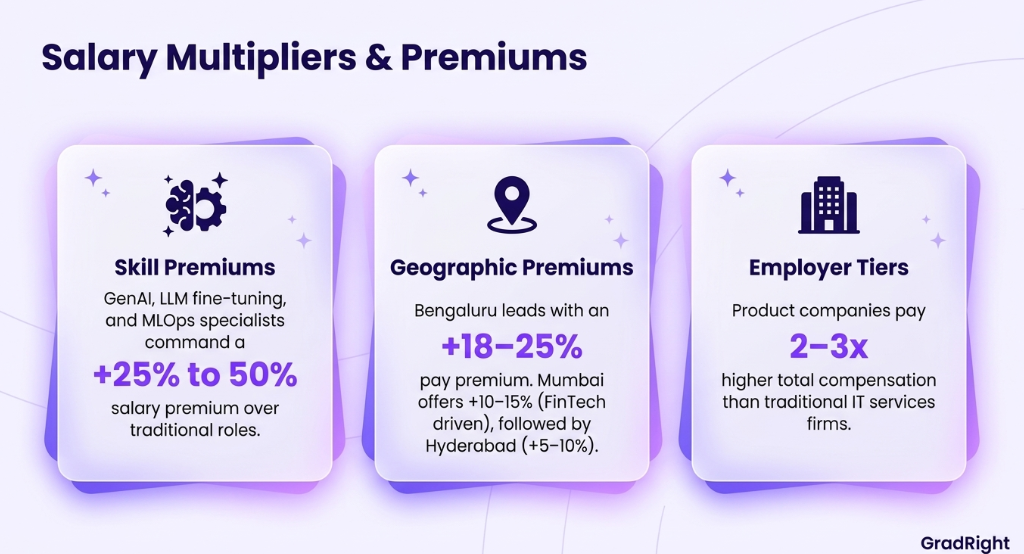 Infographic titled Salary Multipliers and Premiums showing factors that boost tech compensation across skills, locations, and employer tiers.