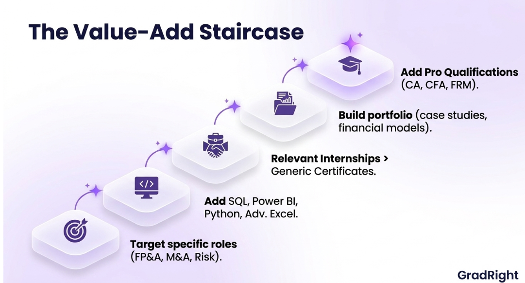 Image showing the value-add staircase.