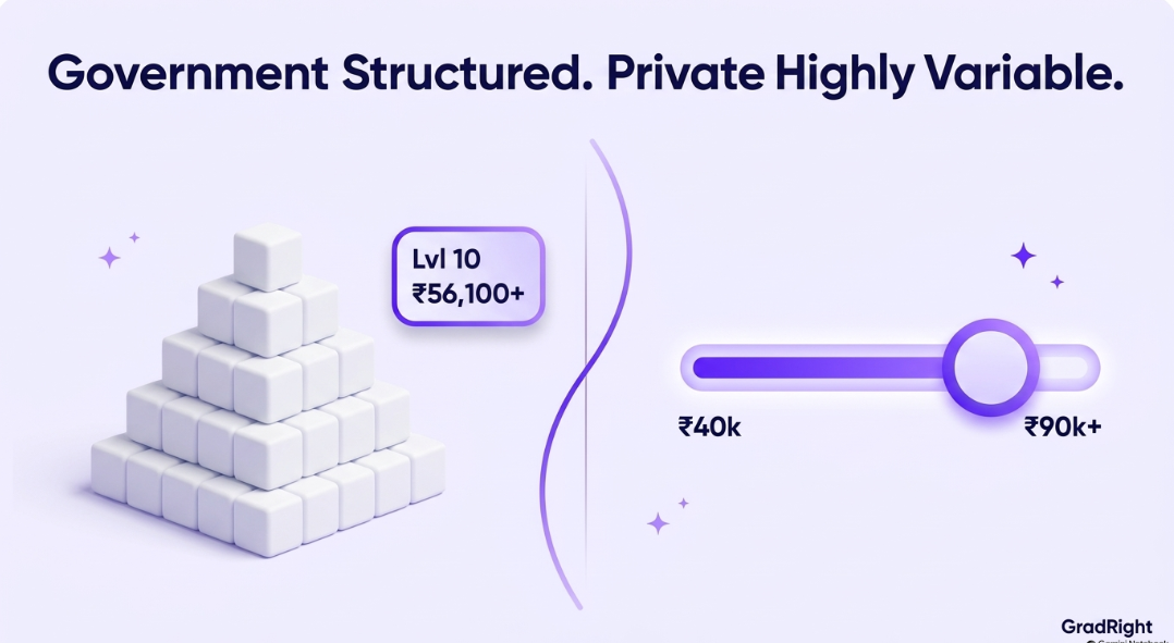 Infographic comparing structured government medical pay starting at Level 10 (₹56,100+) against variable private sector salaries ranging from ₹40k to ₹90k+.
