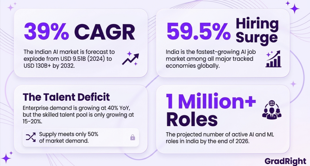 Infographic showing Indian AI market growth stats, including 39% CAGR, 59.5% hiring surge, and 1 Million plus projected AI roles.