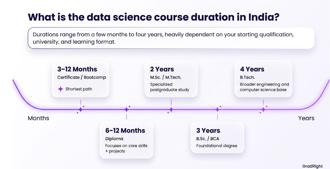 Image representing data science course duration in India.
