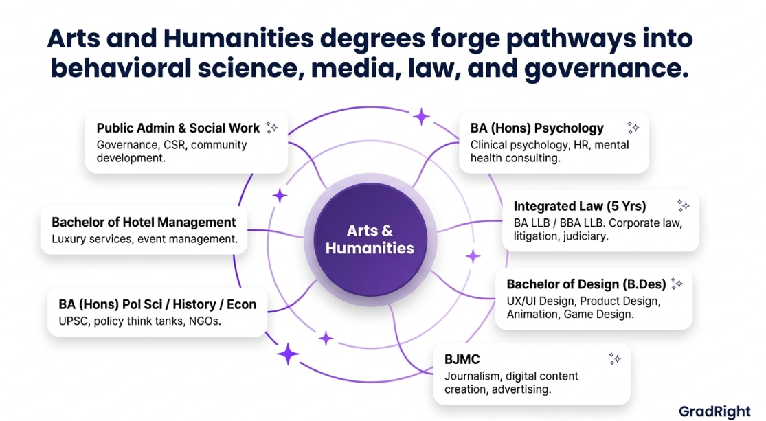 Infographic mapping Arts and Humanities degrees to careers in governance, behavioral science, design, and journalism.