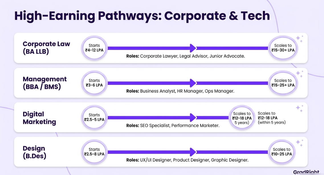 Graphic showing high earning pathways: corporate & tech.