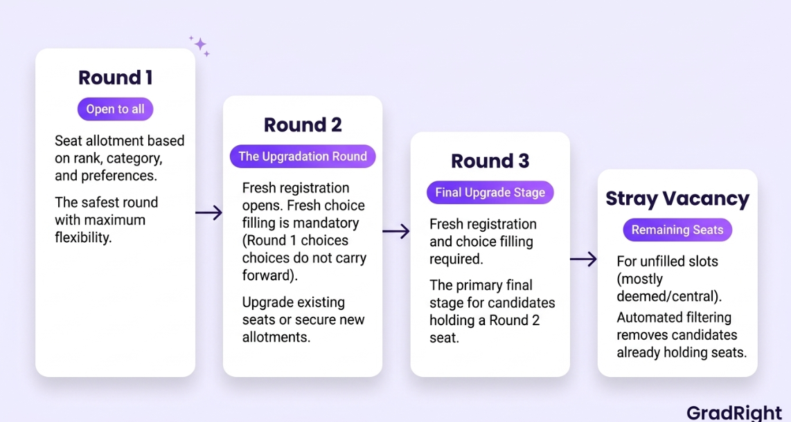 Graphic showing different Rounds
