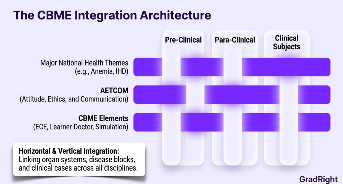 Image illustrating the CBME integration architecture.