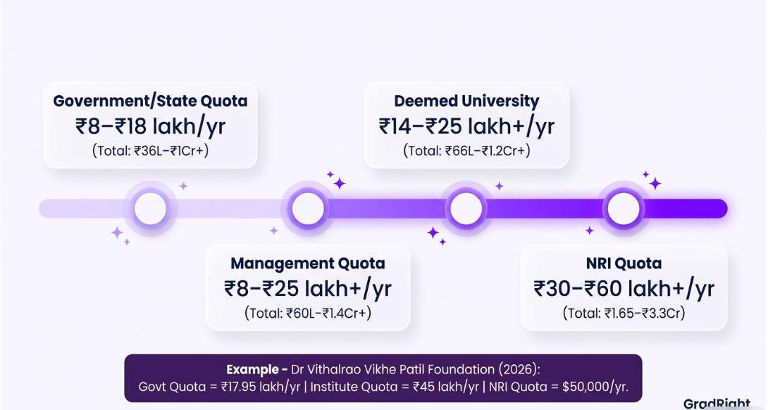Infographic breaking down medical college fees across Government, Management, Deemed University, and NRI quotas.